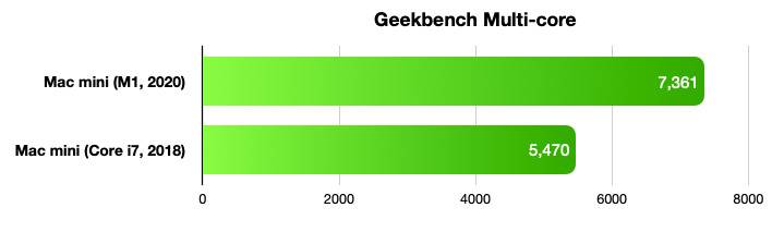 38967-74506-2020-mac-mini-benchmarks-geekbench-2-xl 38967-74506-2020-mac-mini-benchmarks-geekbench-2-xl
